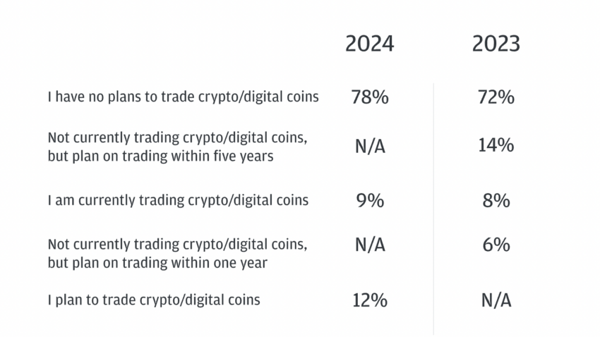 Disminuye el interés de los traders institucionales por las criptomonedas. 